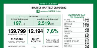 Coronavirus, aggiornamento 8 febbraio, 50 decessi e 12.194 nuovi casi nelle ultime 24 ore.