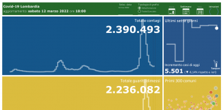 Coronavirus, aggiornamento 12 marzo, 32 decessi e 5.501 nuovi casi nelle ultime 24 ore.