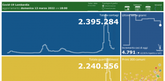 Coronavirus, aggiornamento 13 marzo, 18 decessi e 4.791 nuovi casi nelle ultime 24 ore.