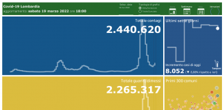 Coronavirus, aggiornamento 19 marzo, 17 decessi e 8.052 nuovi casi nelle ultime 24 ore. Torna negativo Fontana.