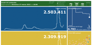 Coronavirus, aggiornamento 27 marzo, 14 decessi e 6.783 nuovi casi nelle ultime 24 ore.