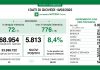 Coronavirus, aggiornamento 10 marzo, 25 decessi e 5.813 nuovi casi nelle ultime 24 ore.
