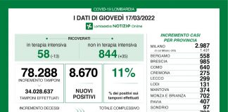 Coronavirus, aggiornamento 17 marzo, 23 decessi e 8.670 nuovi casi nelle ultime 24 ore.