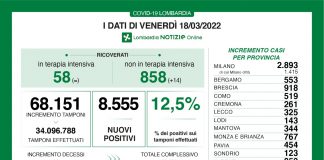 Coronavirus, aggiornamento 18 marzo, 26 decessi e 8.555 nuovi casi nelle ultime 24 ore.