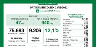 Coronavirus, aggiornamento 23 marzo, 15 decessi e 9.206 nuovi casi nelle ultime 24 ore.