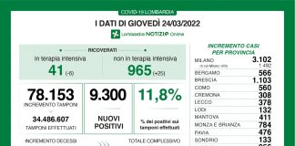 Coronavirus, aggiornamento 24 marzo, 84 decessi e 9.300 nuovi casi nelle ultime 24 ore.