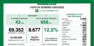 Coronavirus, aggiornamento 25 marzo, 21 decessi e 8.677 nuovi casi nelle ultime 24 ore.