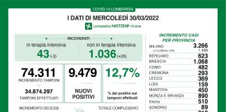 Coronavirus, aggiornamento 30 marzo, 23 decessi e 9.479 nuovi casi nelle ultime 24 ore.