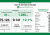 Coronavirus, aggiornamento 31 marzo, 20 decessi e 9.141 nuovi casi nelle ultime 24 ore.