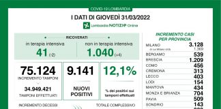 Coronavirus, aggiornamento 31 marzo, 20 decessi e 9.141 nuovi casi nelle ultime 24 ore.