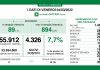 Coronavirus, aggiornamento 4 marzo, 37 decessi e 4.326 nuovi casi nelle ultime 24 ore.