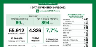 Coronavirus, aggiornamento 4 marzo, 37 decessi e 4.326 nuovi casi nelle ultime 24 ore.