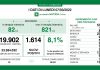 Coronavirus, aggiornamento 7 marzo, 30 decessi e 1.614 nuovi casi nelle ultime 24 ore.
