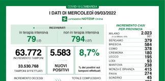 Coronavirus, aggiornamento 9 marzo, 14 decessi e 5.583 nuovi casi nelle ultime 24 ore.