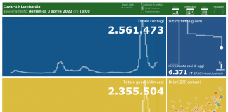 Coronavirus, aggiornamento 3 aprile, 35 decessi e 6.731 nuovi casi nelle ultime 24 ore.
