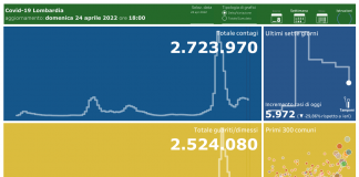 Coronavirus, aggiornamento 24 aprile, 23 decessi e 5.972 nuovi casi nelle ultime 24 ore.