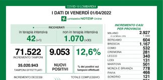 Coronavirus, aggiornamento 1 aprile, 7 decessi e 9.053 nuovi casi nelle ultime 24 ore.