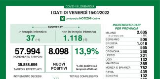 Coronavirus, aggiornamento 15 aprile, 23 decessi e 8.098 nuovi casi nelle ultime 24 ore.