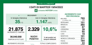 Coronavirus, aggiornamento 19 aprile, 4 decessi e 2.329 nuovi casi nelle ultime 24 ore.