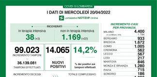 Coronavirus, aggiornamento 20 aprile, 24 decessi e 14.065 nuovi casi nelle ultime 24 ore.