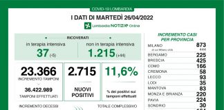 Coronavirus, aggiornamento 26 aprile, 22 decessi e 2.715 nuovi casi nelle ultime 24 ore.