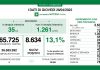 Coronavirus, aggiornamento 28 aprile, 9 decessi e 8.634 nuovi casi nelle ultime 24 ore.