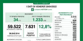 Coronavirus, aggiornamento 29 aprile, 26 decessi e 7.631 nuovi casi nelle ultime 24 ore.