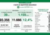 Coronavirus, aggiornamento 5 aprile, 18 decessi e 11.666 nuovi casi nelle ultime 24 ore.