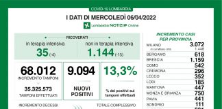 Coronavirus, aggiornamento 6 aprile, 12 decessi e 9.094 nuovi casi nelle ultime 24 ore.