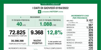 Coronavirus, aggiornamento 7 aprile, 29 decessi e 9.368 nuovi casi nelle ultime 24 ore.