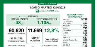 Coronavirus, aggiornamento 12 aprile, 26 decessi e 11.669 nuovi casi nelle ultime 24 ore.