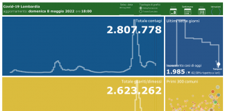 Coronavirus, aggiornamento 8 maggio, 22 decessi e 1.985 nuovi casi nelle ultime 24 ore.