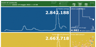 Coronavirus, aggiornamento 14 maggio, 21 decessi e 4.982 nuovi casi nelle ultime 24 ore.
