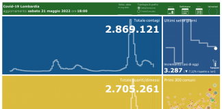 Coronavirus, aggiornamento 21 maggio, 24 decessi e 3.287 nuovi casi nelle ultime 24 ore.