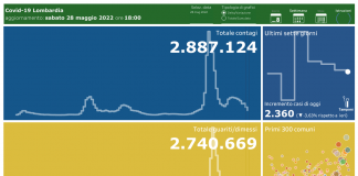 Coronavirus, aggiornamento 28 maggio, 14 decessi e 2.360 nuovi casi nelle ultime 24 ore.