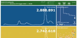 Coronavirus, aggiornamento 29 maggio, 9 decessi e 1.767 nuovi casi nelle ultime 24 ore.