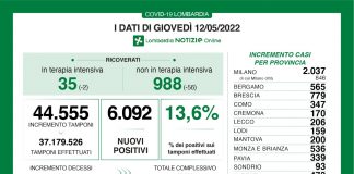 Coronavirus, aggiornamento 12 maggio, 24 decessi e 6.092 nuovi casi nelle ultime 24 ore.
