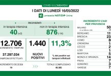 Coronavirus, aggiornamento 16 maggio, 19 decessi e 1.440 nuovi casi nelle ultime 24 ore.