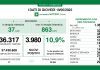 Coronavirus, aggiornamento 19 maggio, 27 decessi e 3.980 nuovi casi nelle ultime 24 ore.