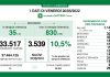Coronavirus, aggiornamento 20 maggio, 15 decessi e 3.539 nuovi casi nelle ultime 24 ore.