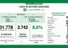 Coronavirus, aggiornamento 26 maggio, 27 decessi e 2.742 nuovi casi nelle ultime 24 ore.