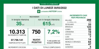 Coronavirus, aggiornamento 30 maggio, 17 decessi e 750 nuovi casi nelle ultime 24 ore.