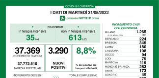 Coronavirus, aggiornamento 31 maggio, 6 decessi e 3.290 nuovi casi nelle ultime 24 ore.