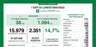 Coronavirus, aggiornamento 9 maggio, 21 decessi e 2.351 nuovi casi nelle ultime 24 ore.