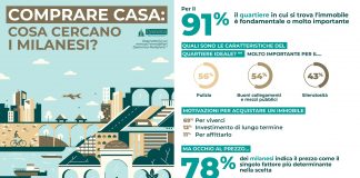 Comprare casa: per il 91% dei milanesi il quartiere conta molto, ma prezzo resta determinante.
