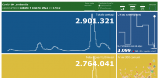 Coronavirus, aggiornamento 4 giugno, 11 decessi e 3.099 nuovi casi nelle ultime 24 ore.