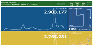 Coronavirus, aggiornamento 5 giugno, 2 decessi e 1.856 nuovi casi nelle ultime 24 ore.
