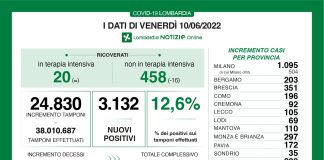 Coronavirus, agguornamento 10 giugno, 11 decessi e 3.132 nuovi casi nelle ultime 24 ore.