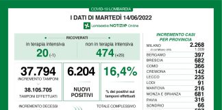 Coronavirus, aggiornamento 15 giugno, 15 decessi e 6.204 nuovi casi nelle ultime 24 ore.