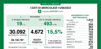Coronavirus, aggiornamento 15 giugno, 0 decessi e 4.672 nuovi casi nelle ultime 24 ore.